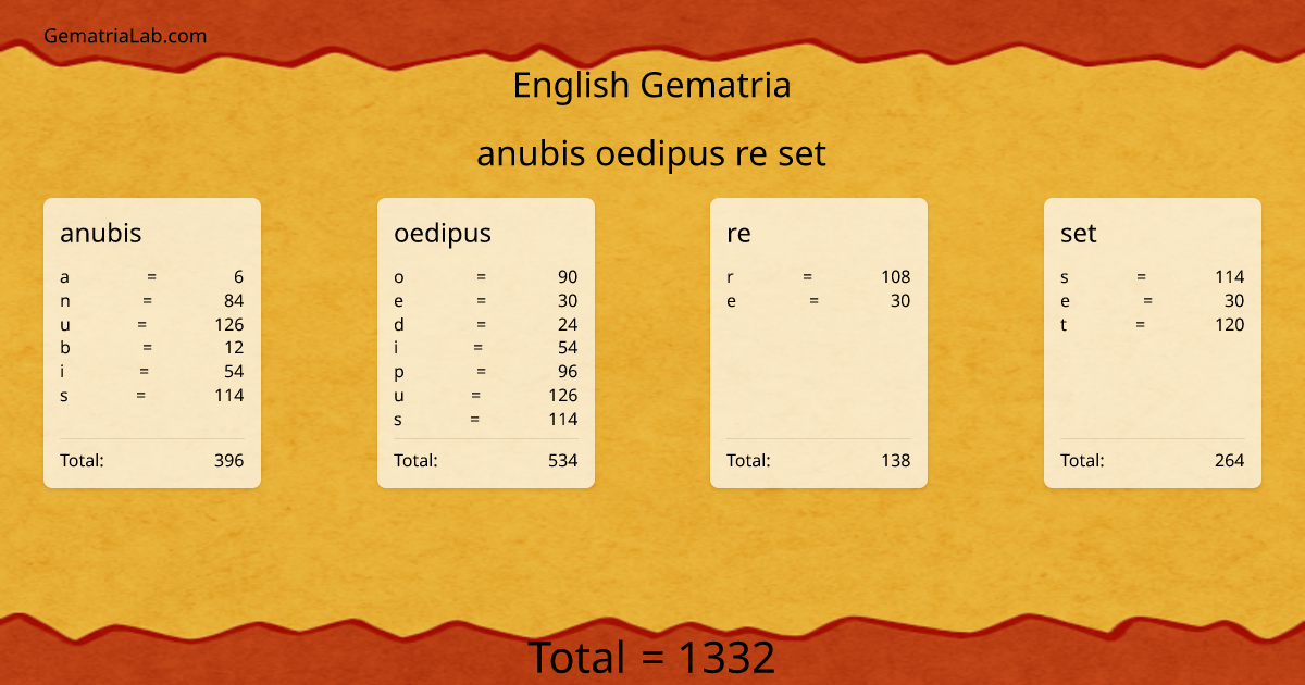 anubis oedipus re set in english Gematria